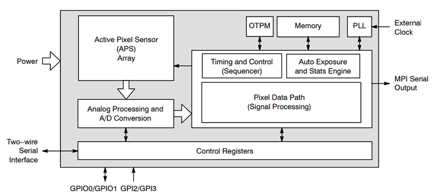 Block Diagram - onsemi AR0145CS Hyperlux™ SG Image Sensors